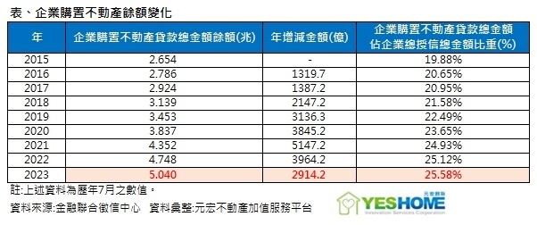 ▼企業購置不動產佔比逾25%，累積金額逾5兆元。（圖／<a href="https://www.yeshome.net.tw/" data-cke-saved-href="https://www.yeshome.net.tw/" target="_blank">元宏不動產加值服務平台</a>提供）