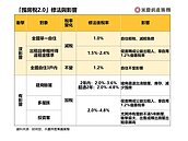 囤房稅「一點點而已」！房仲大老戳破真相：不該變成漲租理由