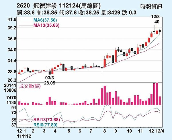 冠德周線圖。圖/工商時報