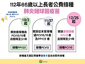 65歲以上接種肺炎鏈球菌疫苗　竹縣府：25日起開放第三階段