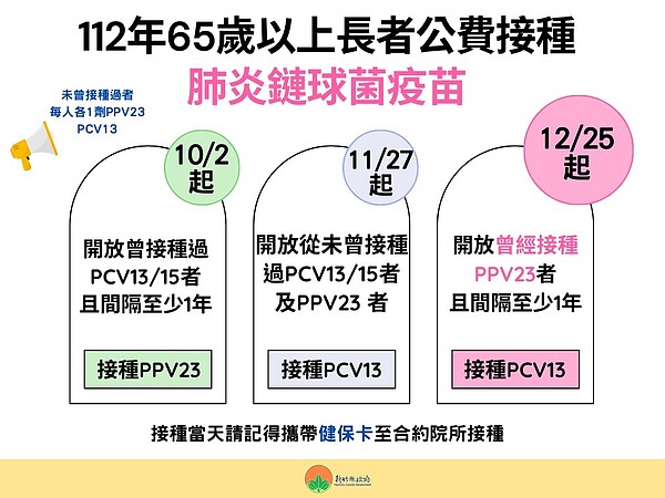 新竹縣政府衛生局今(24)日宣布,明起開放第三階段、曾接種過PPV23疫苗的長者。圖/新竹縣政府提供
