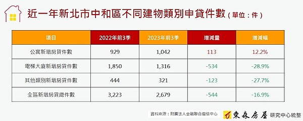 中和公寓申貸件數逆勢增加。圖／東森房屋研究中心提供