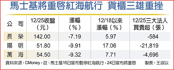 馬士基將重啟紅海航行，貨櫃三雄重挫。中時電子報