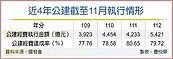 年末趕進度　公建執行率　全年拚96％達標