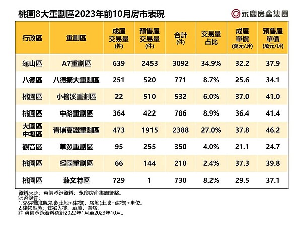 桃園8大重劃區2023年前10月房市表現。圖／永慶房產集團提供