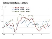 台經院11月景氣觀測　國內經濟復甦　營建業逐漸好轉