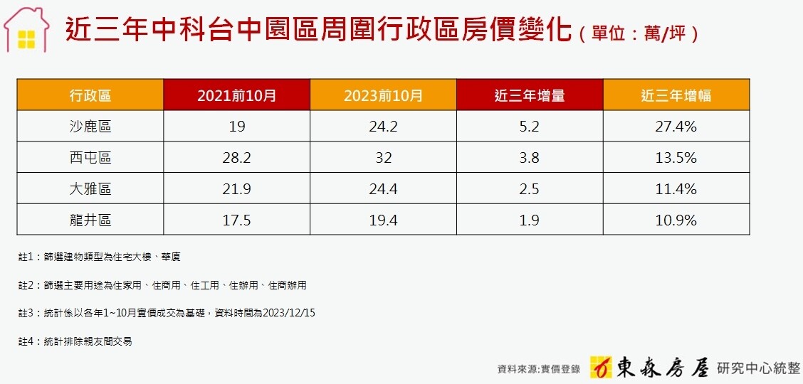 ▼近3年中科周邊4行政區房價漲幅都在1成以上。（圖／<a href="https://www.etwarm.com.tw/actions/etwarmai" target="_blank"><span style="color:#000000;">東森房屋</span></a>提供）