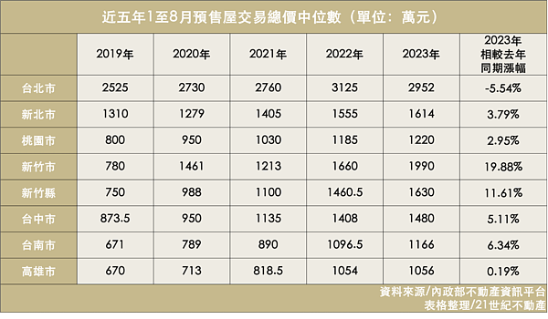 近五年1至8月預售屋交易總價中位數。資料來源內政部／21世紀不動產整理提供