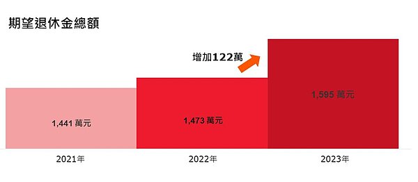 保誠人壽調查顯示，民眾期望的退休金總額升至1595萬元。圖／保誠人壽提供