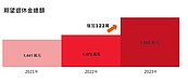 退休金大調查！18.4％無退休打算　期望退休金逼近1600萬