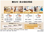 養生村住民年輕化　52歲就入住