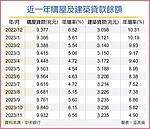 新青安夯爆　11月房貸餘額跳增近千億