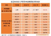 台灣「有錢人」激增！多金房貸族增3成　科學園區最多