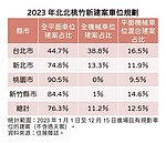 一位難求！北市平面車位建案占比跌破5成