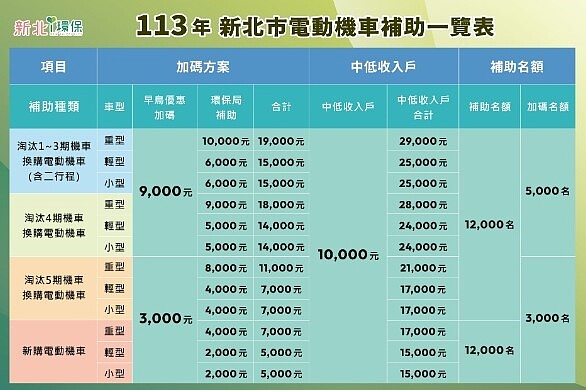 113年新北市電動機車補助一覽表。圖／新北市政府提供

