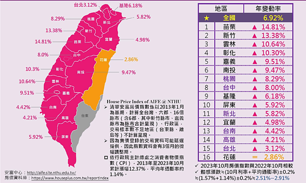 預言成真!全台房價起漲「2區翻盤吃定心丸」4區狂飆10% 2023年10月清華安富房價指數。圖/取自清華安富房價指數