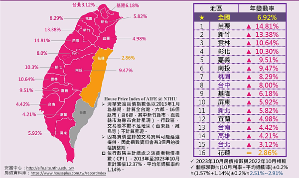 2023年10月清華安富房價指數。圖／取自清華安富房價指數