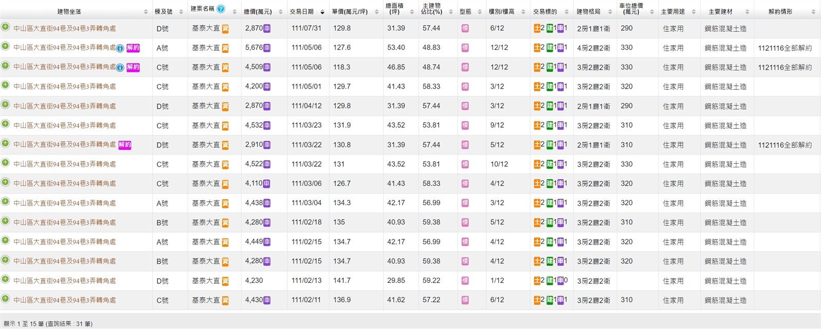 ▼「基泰大直」目前出現8筆、佔比1/4的解約戶。（圖／翻攝<a href="https://lvr.land.moi.gov.tw/" target="_blank"><span style="color:#000000;">內政部不動產交易實價查詢服務網</span></a>）