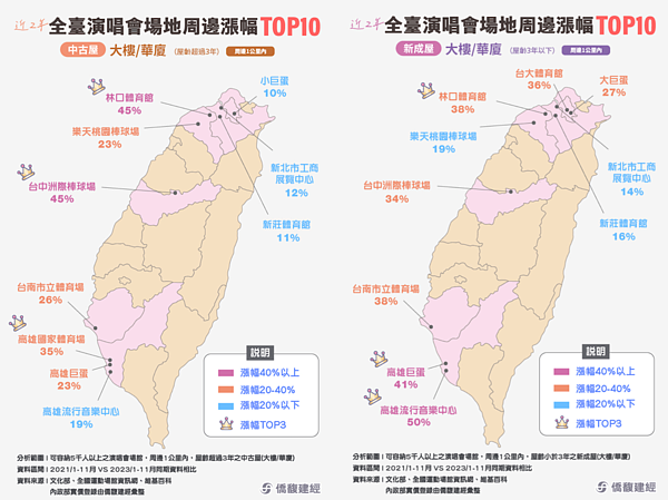 近2年全台⼤型表演場館，以可容納5000⼈以上的場地為標的，分析周圍1公⾥內的中古屋、新成屋房價漲幅變化。圖／取自僑馥建經