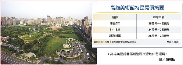 高雄美術館特區房價摘要高雄美術館園區創造區域綠地休憩環境。圖/顏瑞田製圖