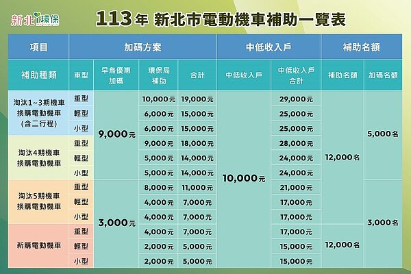 新北市電動機車補助一覽表。圖/新北市府提供