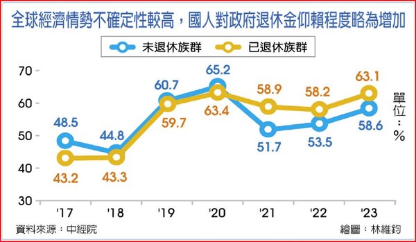 全球經濟情勢不確定性較高，國人對政府退休金仰賴程度略為增加。圖／中國時報