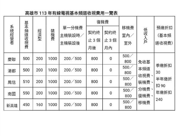 高雄市113年有線電視收視費一覽表通稿。圖/高雄市政府提供