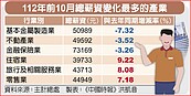 三大慘業洗牌　薪資縮水3％起跳