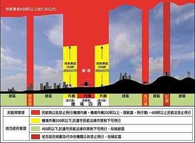 空域管制狀況說明示意圖。圖／台中市交通局提供