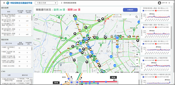 中彰投協控計畫整合高公局、公路局以及彰化、南投資源與設備,提高路網行車效率。圖/台中市政府交通局提供