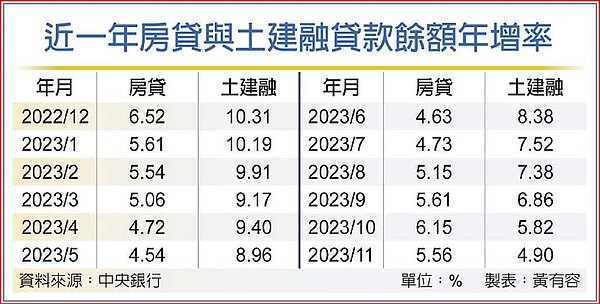 近一年房貸與土建融貸款餘額年增率。中時電子報