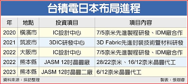 台積電日本布局進程台積電日本布局進程。中時電子報