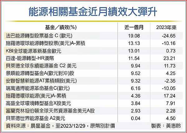能源相關基金近月績效大彈升。圖/中國時報