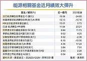 紅海危機　能源價短期估居高不下