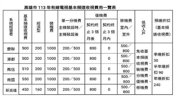 ▼高雄市113年有線電視收視費一覽表。