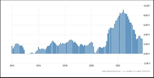 附圖、美國近十年通貨膨脹率(2014-2023)。資料來源: tradingeconomics.conm, US Bureau of Labor Statistics.