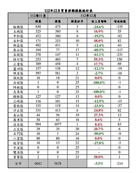 新北市112年12月買賣移轉棟數統計表。圖表/新北地政局提供
