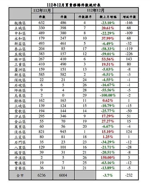 112年12月買賣移轉件數統計表。圖表/新北地政局提供