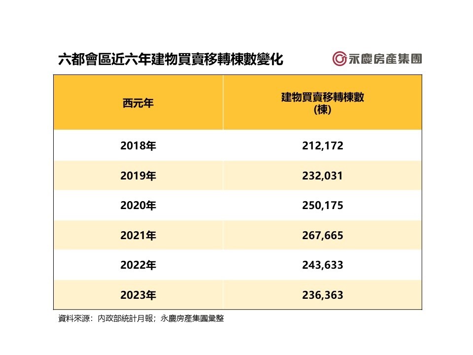 2023紅盤封關!六都交易熱潮擋不住 房仲估:可望穩到這時 六都會區近六年建物買賣移轉棟數變化。表/永慶房產集團提供