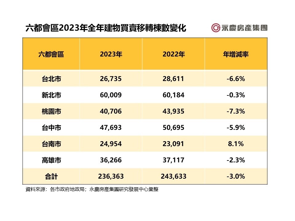 六都會區2023年全年建物買賣移轉棟數變化。表／永慶房產集團提供