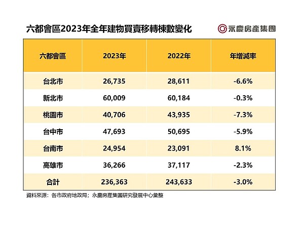 台中、基隆都有捷運利多 桃園噤聲要涼了?2數據現矛盾 六都會區2023年全年建物買賣移轉棟數變化。表/永慶房產集團提供