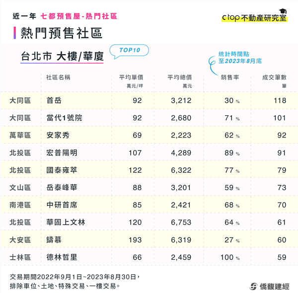 建商偷降價?熱銷案成交「低於平均行情」專家揭真相 近一年預售屋熱銷案行情。圖/取自僑馥建經