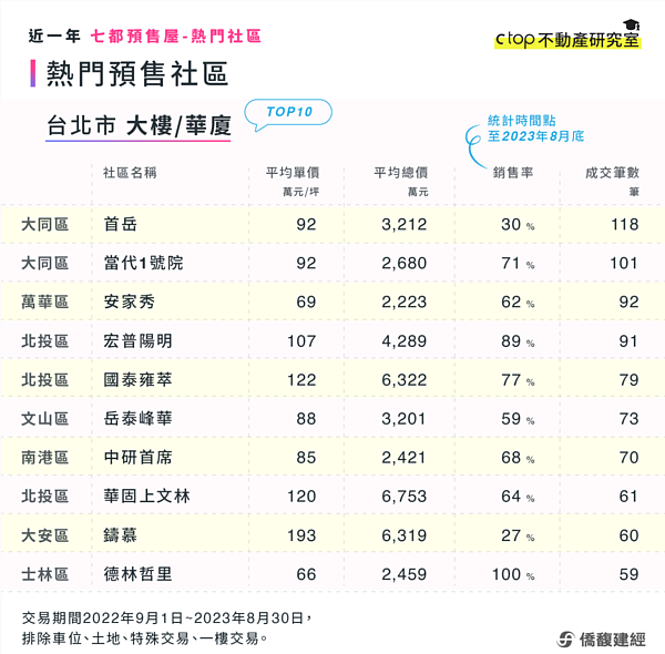 近一年預售屋熱銷案行情。圖／取自僑馥建經