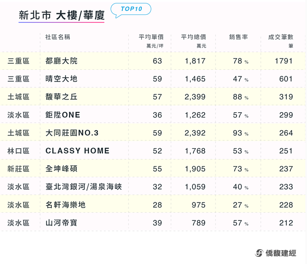 建商偷降價?熱銷案成交「低於平均行情」專家揭真相 近一年預售屋熱銷案行情。圖/取自僑馥建經
