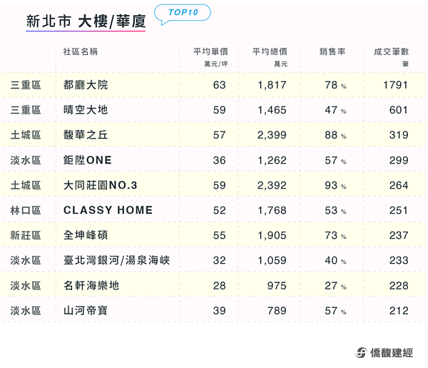 近一年預售屋熱銷案行情。圖／取自僑馥建經