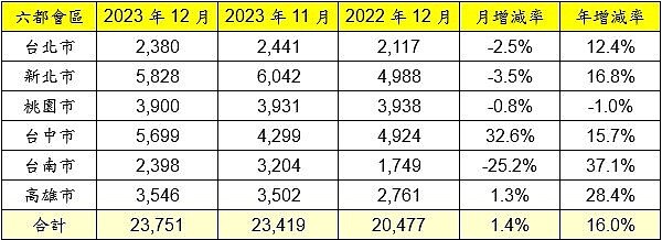 2023紅盤封關!六都交易熱潮擋不住 房仲估:可望穩到這時 六都會區2023年12月建物買賣移轉棟數變化。表/永慶房產集團提供。表/永慶房產集團提供