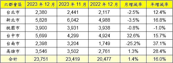 六都會區2023年12月建物買賣移轉棟數變化。表／永慶房產集團提供。表／永慶房產集團提供