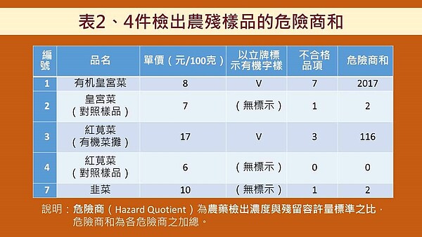 消基會選購傳統市場、黃昏市場共12項有機蔬果，竟發現部分蔬果農藥超標。圖／消基會提供