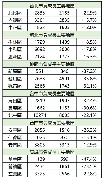 2024年房市「殺血盤」在哪?18區拉警報 中信房屋研展室彙整2023年六都建物買賣移轉棟數,各區之中較2022年負成長幅度最大區排行。圖/中信房屋研展室彙整提供