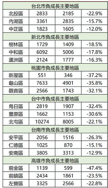 中信房屋研展室彙整2023年六都建物買賣移轉棟數，各區之中較2022年負成長幅度最大區排行。圖／中信房屋研展室彙整提供